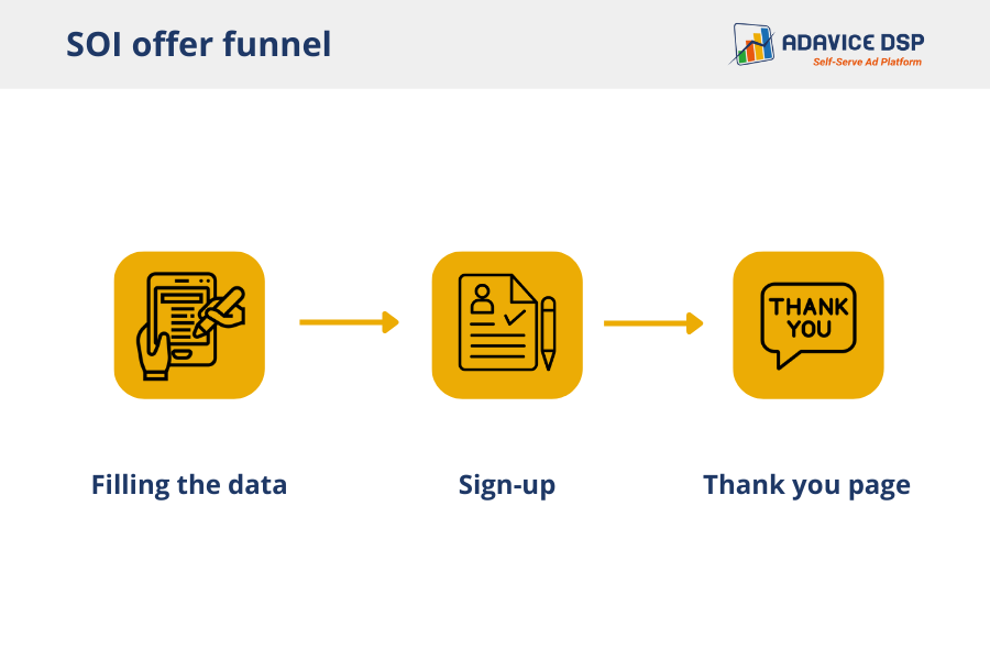 Step-by-step funnel