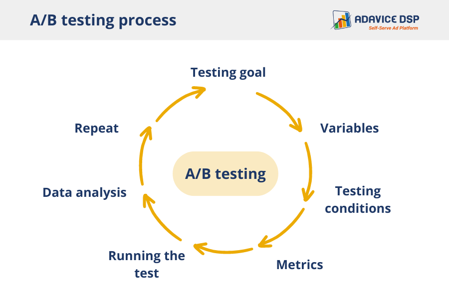 A/B testing